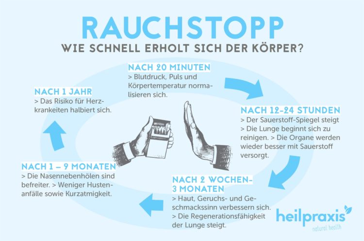 Raucherlunge Copd Symptome Ursachen Therapie Heilpraxis